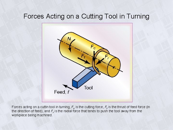 Forces Acting on a Cutting Tool in Turning Forces acting on a cuttin tool