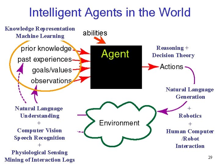 Intelligent Agents in the World Knowledge Representation Machine Learning abilities Reasoning + Decision Theory Intelligent Agents in the World Knowledge Representation Machine Learning abilities Reasoning + Decision Theory
