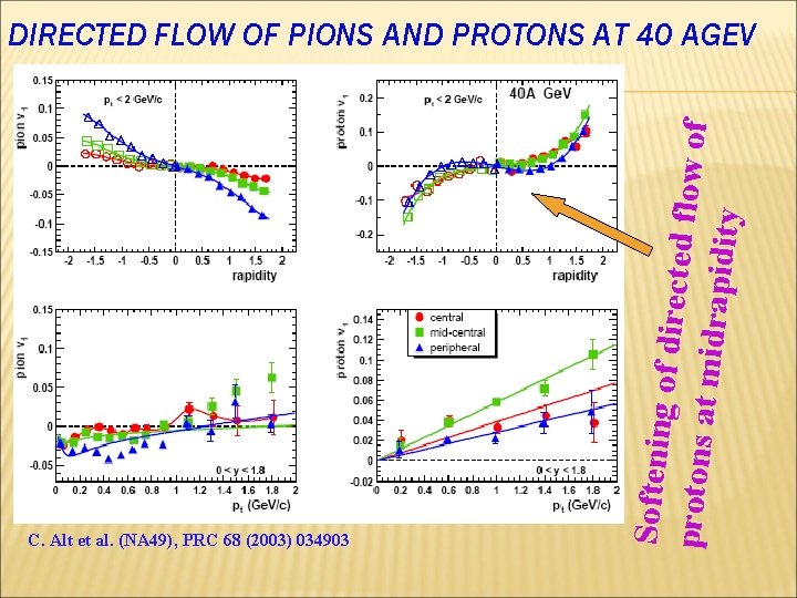 C. Alt et al. (NA 49), PRC 68 (2003) 034903 Softening of directed flow