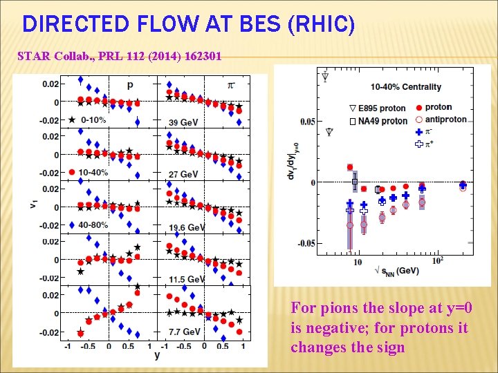 DIRECTED FLOW AT BES (RHIC) STAR Collab. , PRL 112 (2014) 162301 For pions