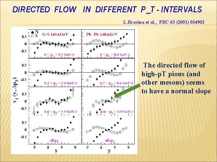 DIRECTED FLOW IN DIFFERENT P_T - INTERVALS L. Bravina et al. , PRC 63