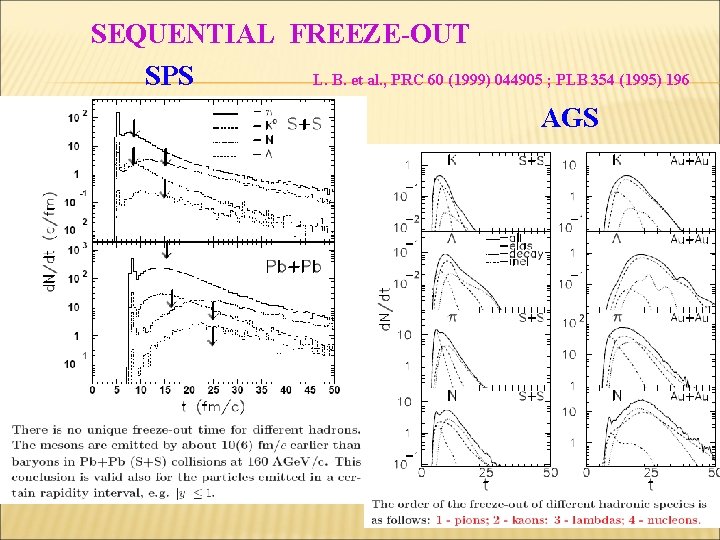 SEQUENTIAL FREEZE-OUT SPS L. B. et al. , PRC 60 (1999) 044905 ; PLB