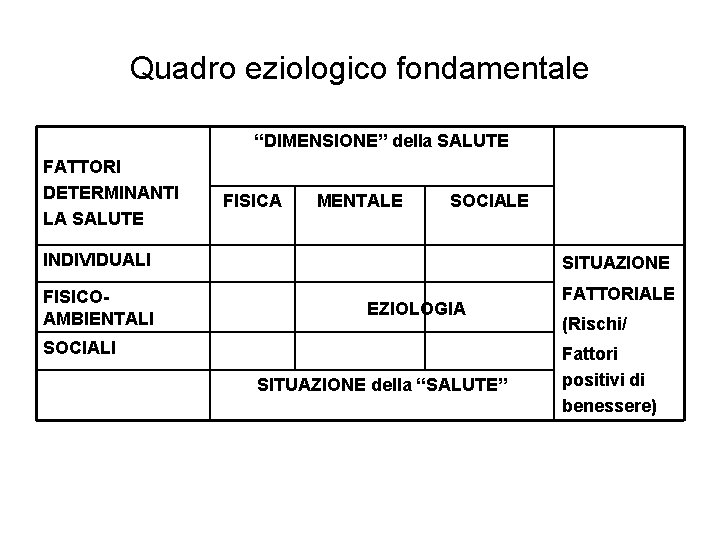 Quadro eziologico fondamentale “DIMENSIONE” della SALUTE FATTORI DETERMINANTI LA SALUTE FISICA MENTALE SOCIALE INDIVIDUALI