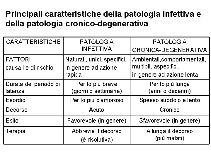 Principali caratteristiche della patologia infettiva e della patologia cronico-degenerativa CARATTERISTICHE FATTORI causali e di