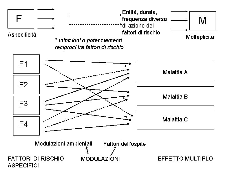 Entità, durata, frequenza diversa di azione dei fattori di rischio F Aspecificità * Inibizioni