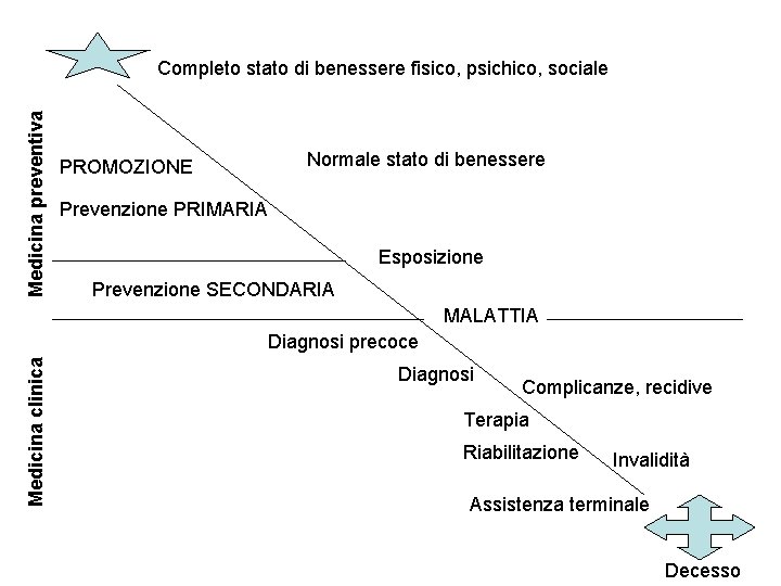 Medicina preventiva Completo stato di benessere fisico, psichico, sociale PROMOZIONE Normale stato di benessere