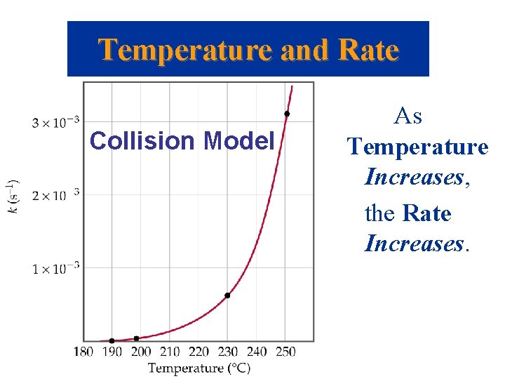 Temperature and Rate Collision Model As Temperature Increases, the Rate Increases. 