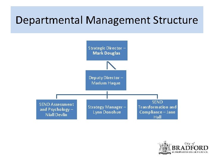 Departmental Management Structure Strategic Director – Mark Douglas Deputy Director – Marium Haque SEND