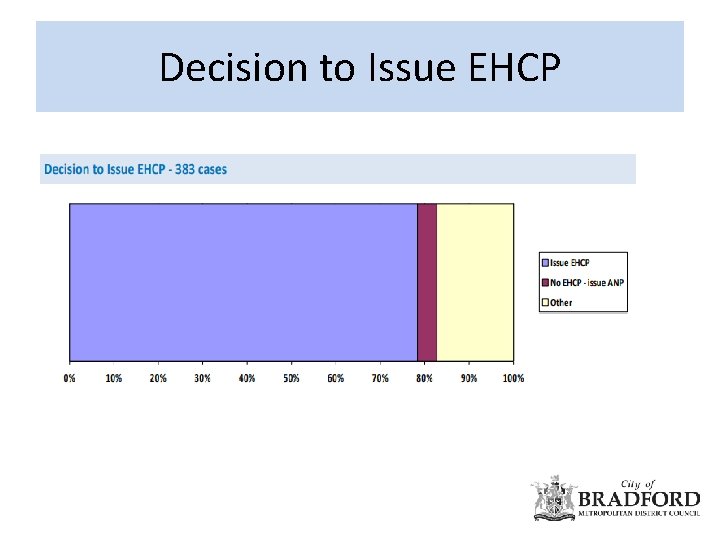 Decision to Issue EHCP 