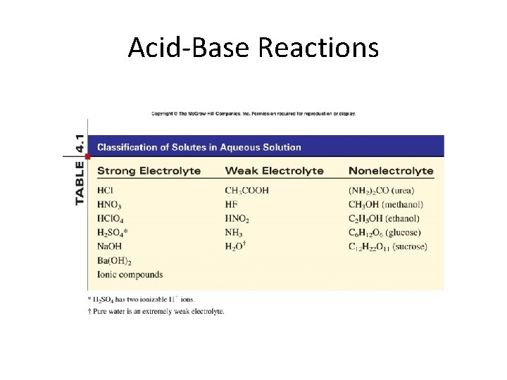Acid-Base Reactions 