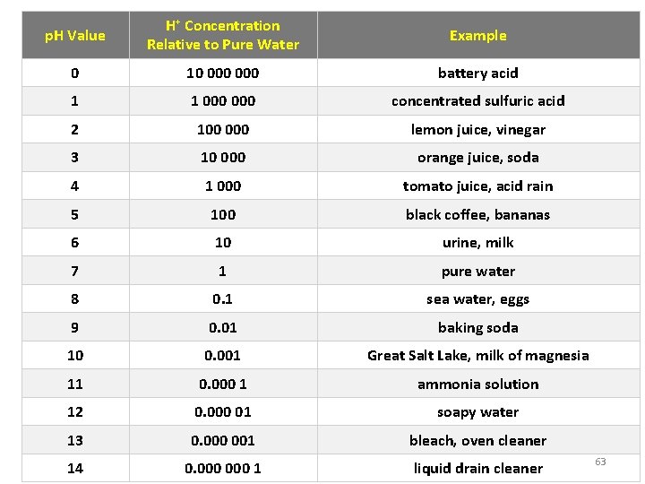 p. H Value H+ Concentration Relative to Pure Water Example 0 10 000 battery