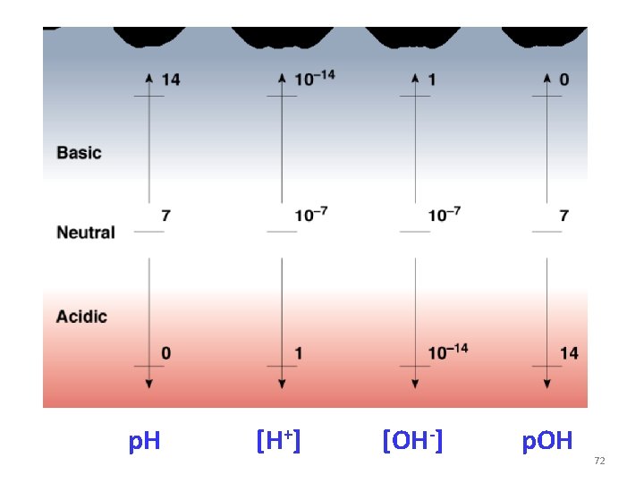 p. H [H+] [OH-] p. OH 72 