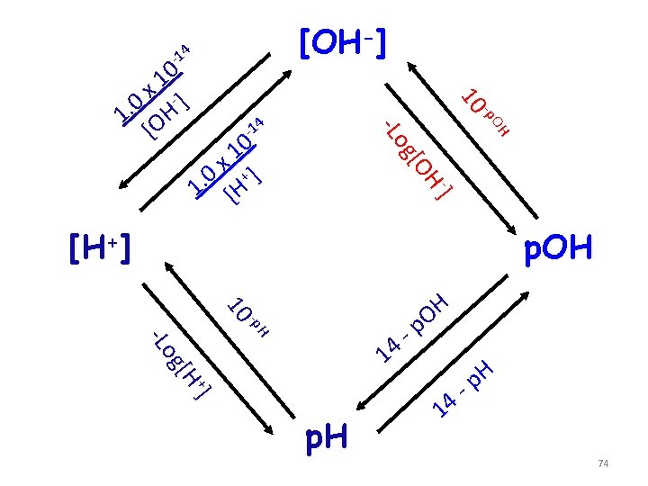 [OH-] 4 -1 OH -p 10 0 1 x 0 +]. 1 [H -]