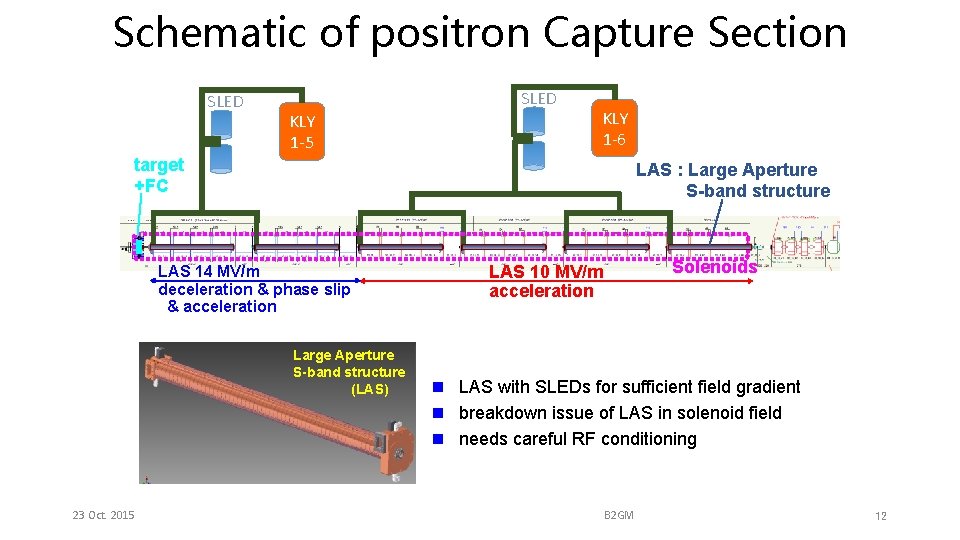 Schematic of positron Capture Section SLED KLY 1 -5 KLY 1 -6 target +FC