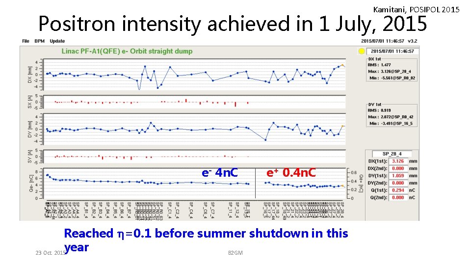 Kamitani, POSIPOL 2015 Positron intensity achieved in 1 July, 2015 e- 4 n. C
