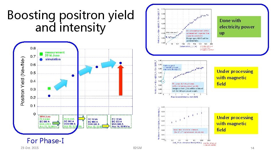 Boosting positron yield and intensity Done with electricity power up Under processing with magnetic