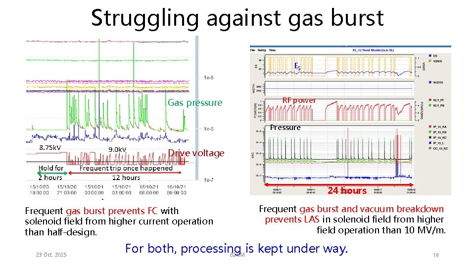 Struggling against gas burst ES Gas pressure RF power Pressure Drive voltage 24 hours