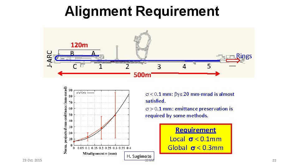 J-ARC Alignment Requirement 120 m B A C Rings 1 2 500 m 3
