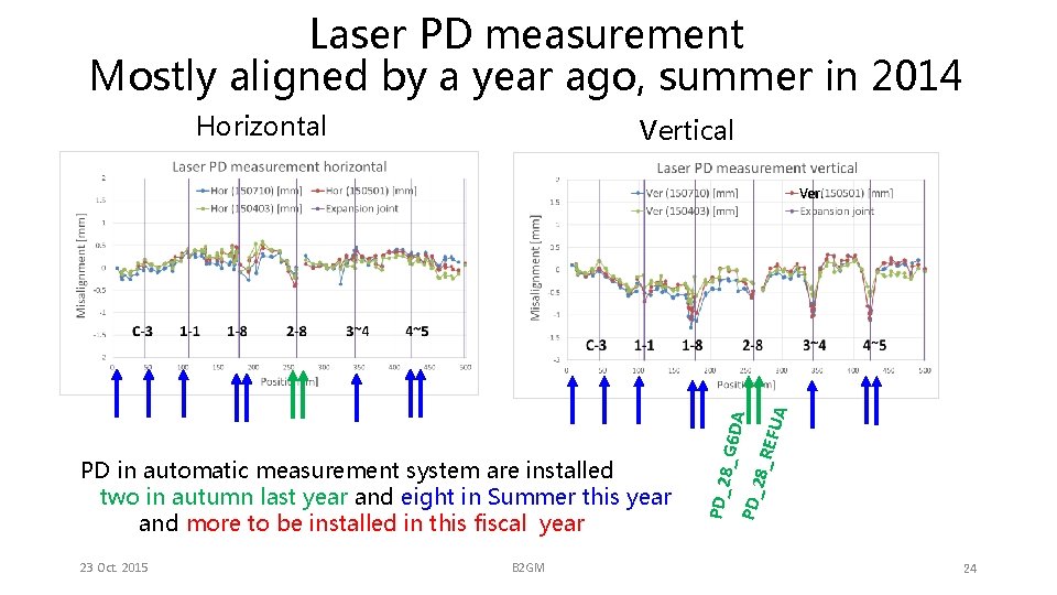 Laser PD measurement Mostly aligned by a year ago, summer in 2014 Horizontal Vertical