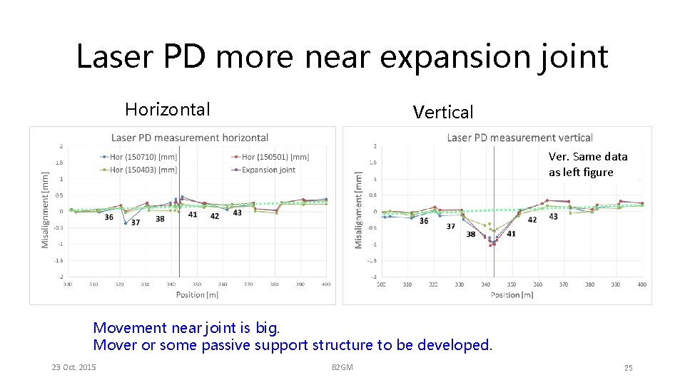 Laser PD more near expansion joint Horizontal Vertical Ver. Same data as left figure