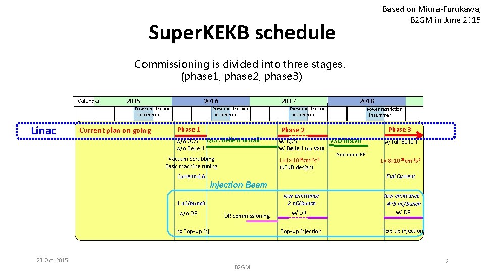 Based on Miura-Furukawa, B 2 GM in June 2015 Super. KEKB schedule Commissioning is