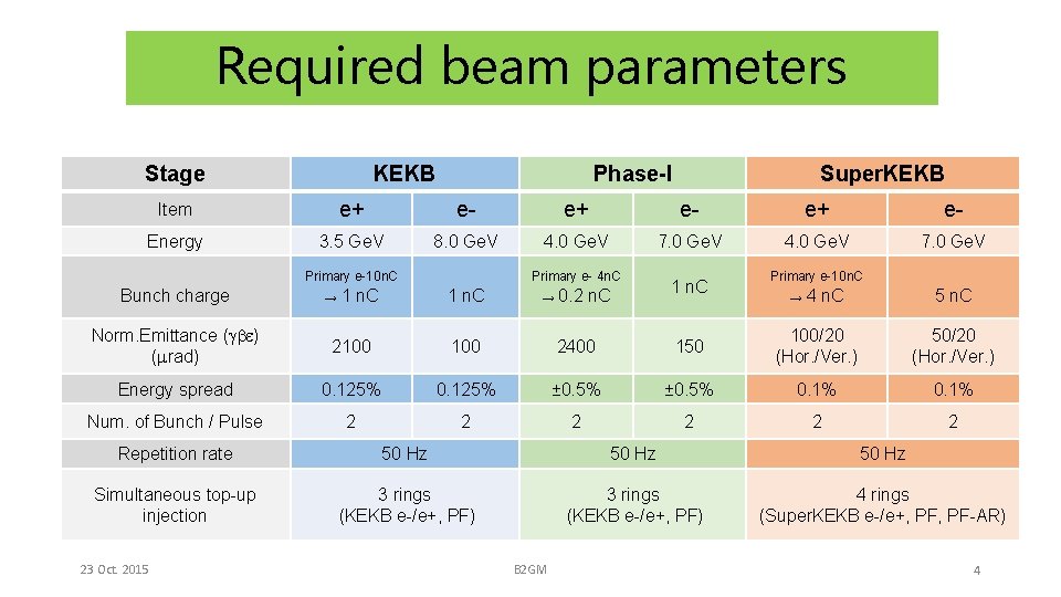 Required beam parameters Stage KEKB Phase-I Super. KEKB Item e+ e- Energy 3. 5