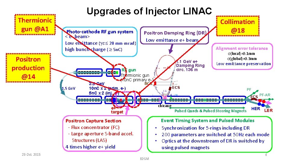 Thermionic gun @A 1 Upgrades of Injector LINAC Photo-cathode RF gun system < e-