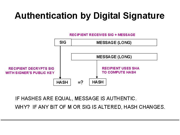 Authentication by Digital Signature RECIPIENT RECEIVES SIG + MESSAGE SIG MESSAGE (LONG) RECIPIENT USES