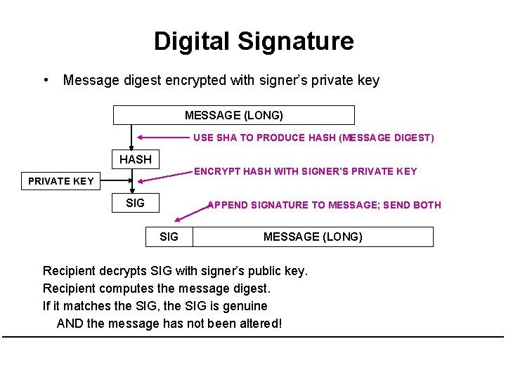 Digital Signature • Message digest encrypted with signer’s private key MESSAGE (LONG) USE SHA