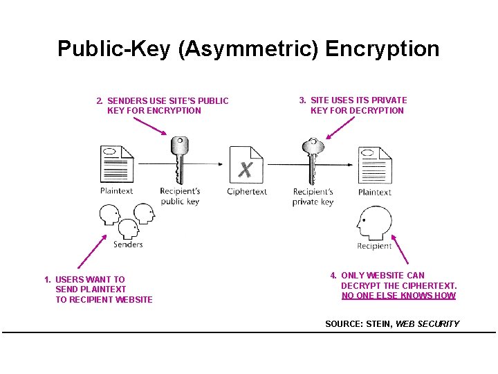 Public-Key (Asymmetric) Encryption 2. SENDERS USE SITE’S PUBLIC KEY FOR ENCRYPTION 1. USERS WANT