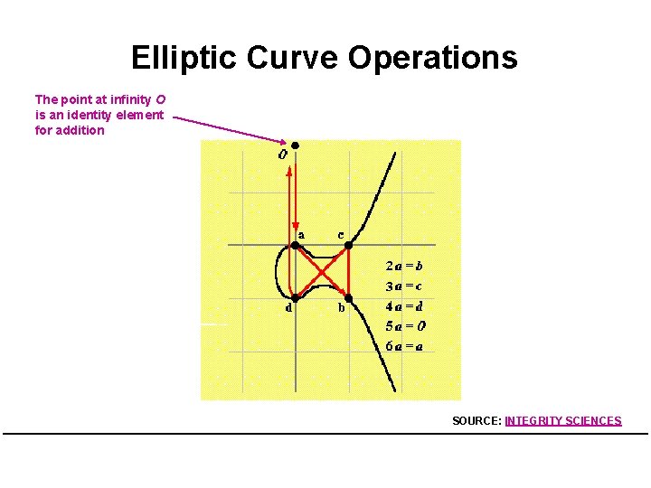 Elliptic Curve Operations The point at infinity O is an identity element for addition