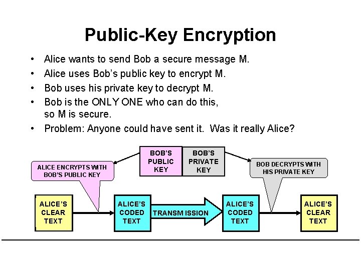 Public-Key Encryption • • Alice wants to send Bob a secure message M. Alice