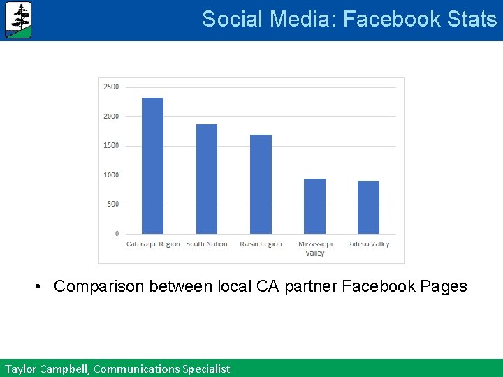 Social Media: Facebook Stats • Comparison between local CA partner Facebook Pages Taylor Campbell,
