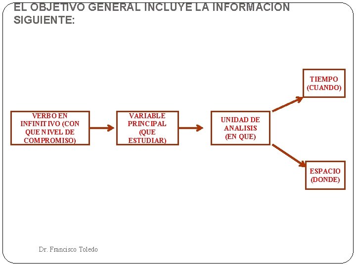 EL OBJETIVO GENERAL INCLUYE LA INFORMACION SIGUIENTE: TIEMPO (CUANDO) VERBO EN INFINITIVO (CON QUE