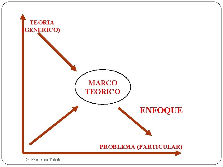 TEORIA (GENERICO) MARCO TEORICO ENFOQUE PROBLEMA (PARTICULAR) Dr. Francisco Toledo 