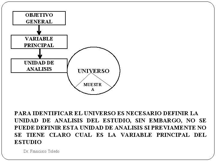 OBJETIVO GENERAL VARIABLE PRINCIPAL UNIDAD DE ANALISIS UNIVERSO MUESTR A PARA IDENTIFICAR EL UNIVERSO