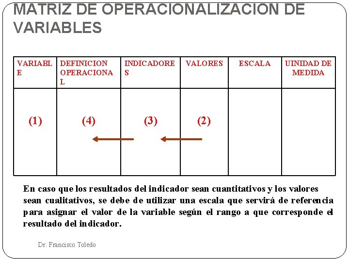 MATRIZ DE OPERACIONALIZACION DE VARIABLES VARIABL DEFINICION E OPERACIONA L (1) (4) INDICADORE S