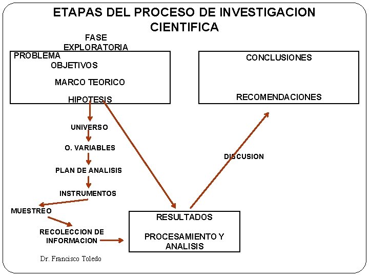 ETAPAS DEL PROCESO DE INVESTIGACION CIENTIFICA FASE EXPLORATORIA PROBLEMA OBJETIVOS CONCLUSIONES MARCO TEORICO RECOMENDACIONES