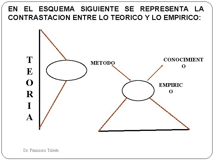 EN EL ESQUEMA SIGUIENTE SE REPRESENTA LA CONTRASTACION ENTRE LO TEORICO Y LO EMPIRICO: