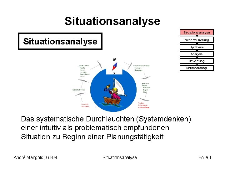 Situationsanalyse Zielformulierung Synthese Analyse Bewertung Entscheidung Das systematische Durchleuchten (Systemdenken) einer intuitiv als problematisch