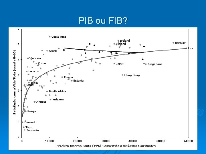 PIB ou FIB? 