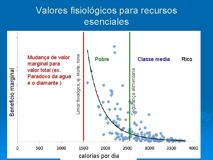 Pobre calorías por dia Classe media Segurança alimentaria Mudança de valor marginal para valor