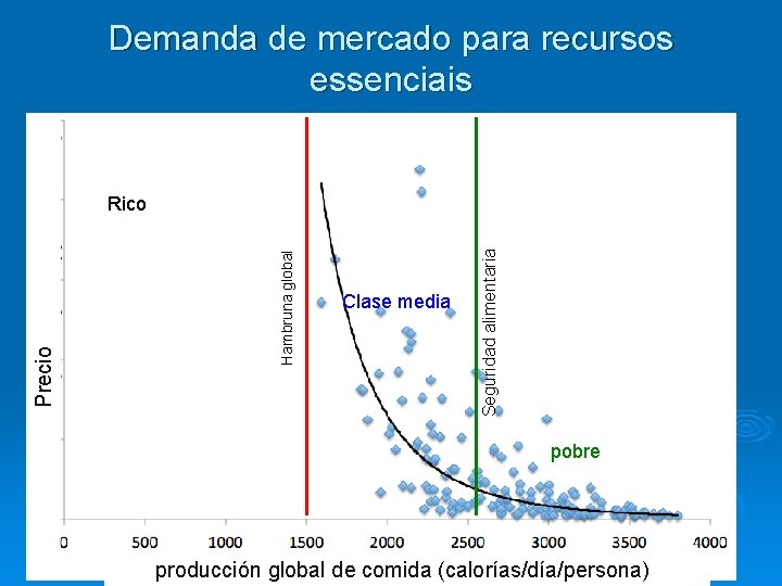 Demanda de mercado para recursos essenciais Clase media Seguridad alimentaria Hambruna global Precio Rico