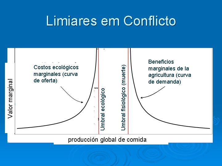 Umbral fisiológico (muerte) Costos ecológicos marginales (curva de oferta) Umbral ecológico Valor marginal Limiares