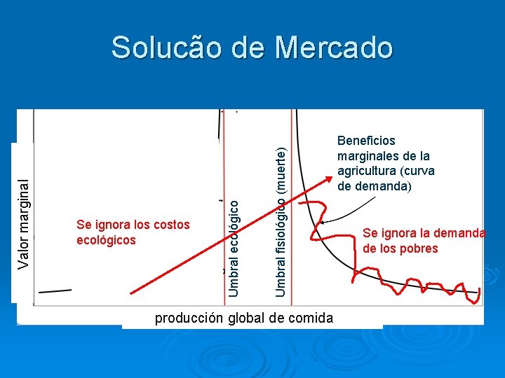 Se ignora los costos ecológicos Umbral fisiológico (muerte) Costos ecológicos marginales (curva de oferta)