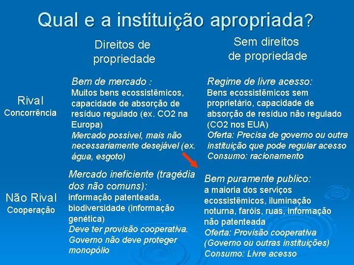 Qual e a instituição apropriada? Direitos de propriedade Rival Concorrência Não Rival Cooperação Sem