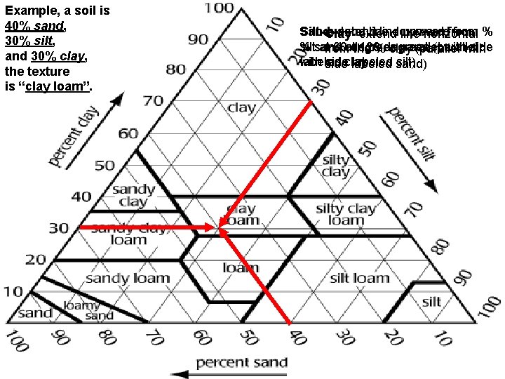 Example, a soil is 40% sand, 30% silt, and 30% clay, the texture is