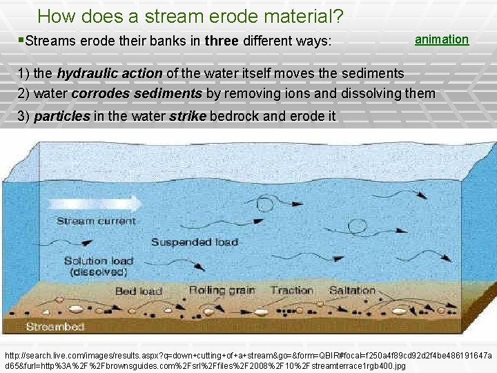 How does a stream erode material? §Streams erode their banks in three different ways: