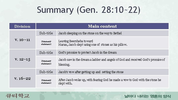 Summary (Gen. 28: 10~22) Main content Division Sub-title v. 10~11 Summary statement Sub-title v.