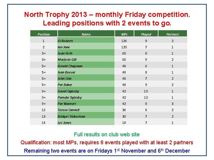 North Trophy 2013 – monthly Friday competition. Leading positions with 2 events to go.